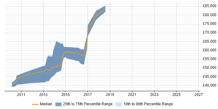 Salary distribution trend for jobs in the City of London citing Triplestore