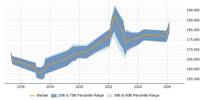 Salary distribution trend for jobs in the City of London citing TTP