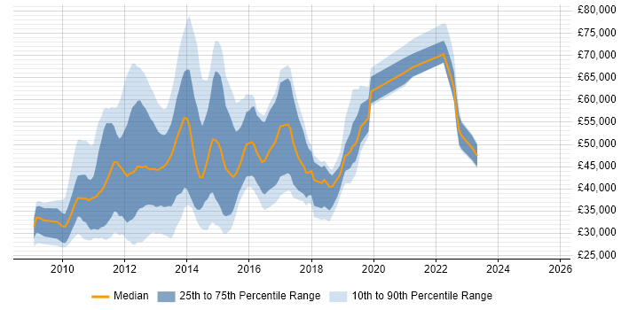 Salary distribution trend for jobs in the City of London citing Twitter