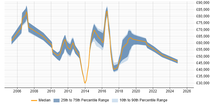 Salary distribution trend for jobs in the City of London citing Two-Factor Authentication