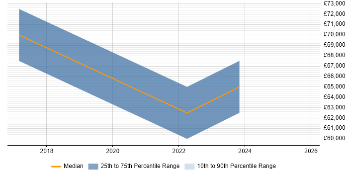 Salary distribution trend for jobs in the City of London citing UEBA