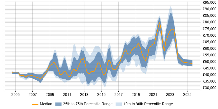Salary distribution trend for UI Designer job vacancies in the City of London
