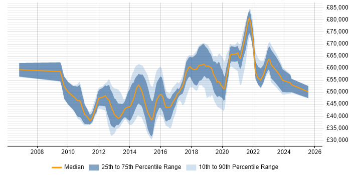 Salary distribution trend for UI/UX Designer job vacancies in the City of London