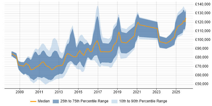 Salary distribution trend for jobs in the City of London citing Ultra-Low Latency