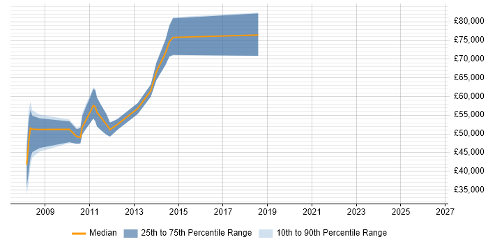 Salary distribution trend for jobs in the City of London citing Unisys