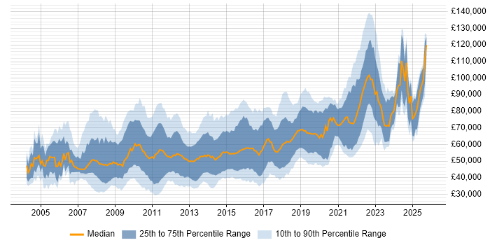 Salary distribution trend for jobs in the City of London citing Unit Testing