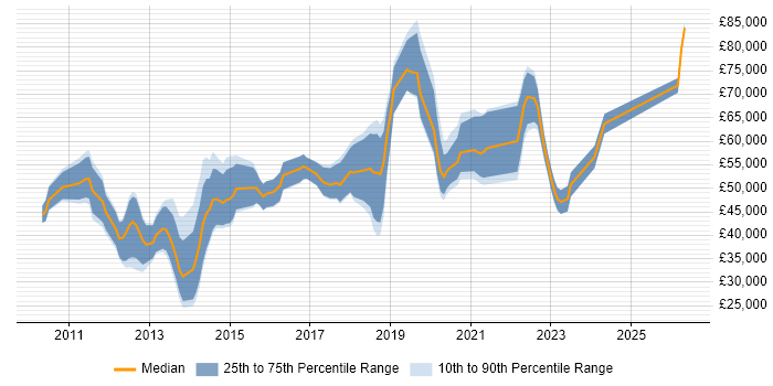 Salary distribution trend for jobs in the City of London citing Unity (Game Engine)