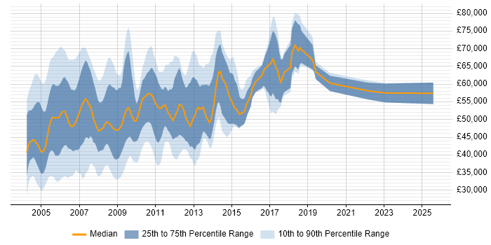 Salary distribution trend for Unix Administrator job vacancies in the City of London