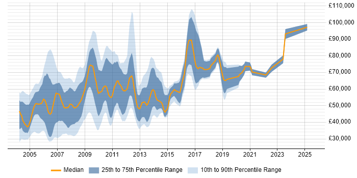 Salary distribution trend for Unix Engineer job vacancies in the City of London