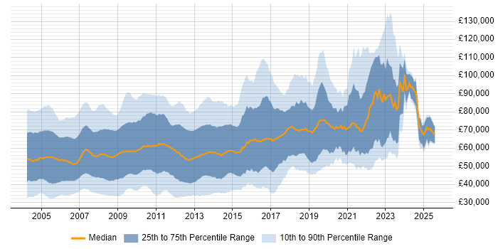 Salary distribution trend for jobs in the City of London citing Unix Salary distribution trend for jobs in the City of London citing Unix