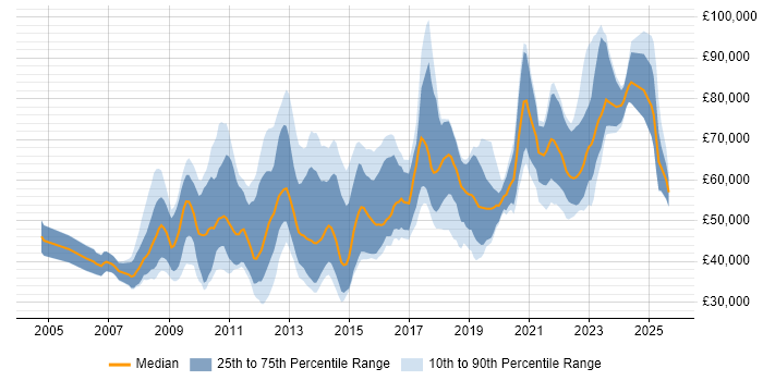 Salary distribution trend for jobs in the City of London citing User-Centered Design (UCD)