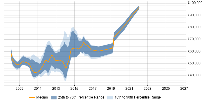 Salary distribution trend for User Experience Architect job vacancies in the City of London