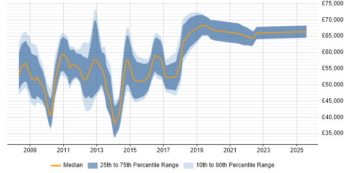 Salary distribution trend for User Experience Manager job vacancies in the City of London Salary distribution trend for User Experience Manager job vacancies in the City of London