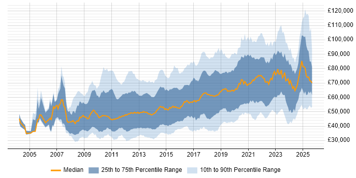 Salary distribution trend for jobs in the City of London citing User Experience
