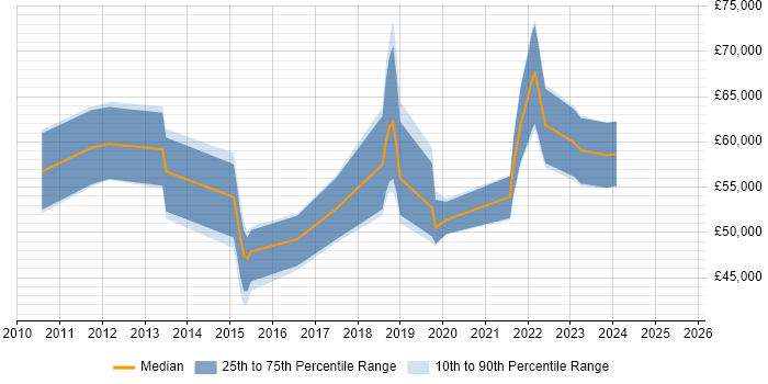 Salary distribution trend for User Researcher job vacancies in the City of London Salary distribution trend for User Researcher job vacancies in the City of London