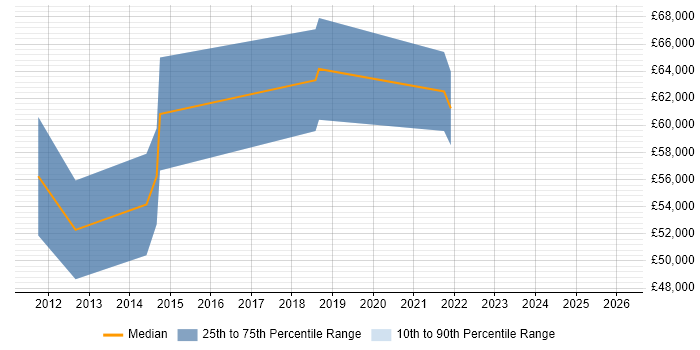 Salary distribution trend for jobs in the City of London citing UserZoom