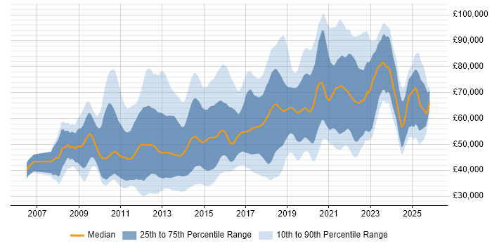Salary distribution trend for jobs in the City of London citing UX Design