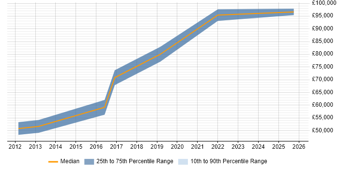 Salary distribution trend for UX Engineer job vacancies in the City of London