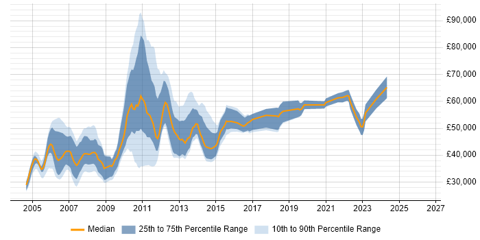 Salary distribution trend for jobs in the City of London citing V-Model