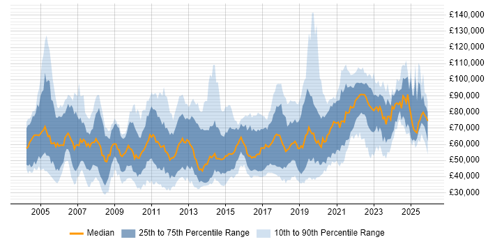 Salary distribution trend for jobs in the City of London citing Validation
