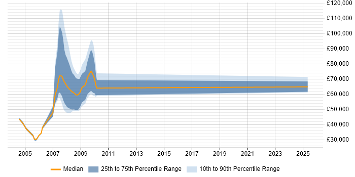 Salary distribution trend for jobs in the City of London citing VAX