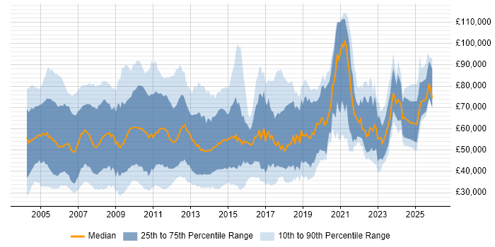 Salary distribution trend for jobs in the City of London citing VBA