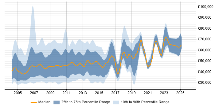 Salary distribution trend for jobs in the City of London citing VB.NET