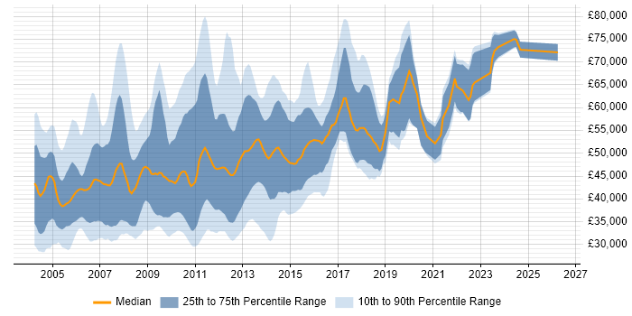 Salary distribution trend for jobs in the City of London citing VBScript