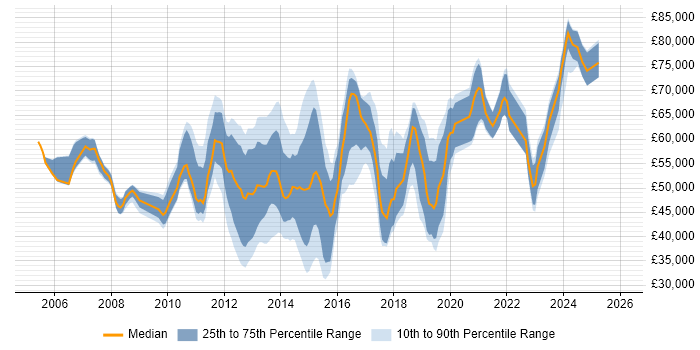 Salary distribution trend for jobs in the City of London citing vCenter Server