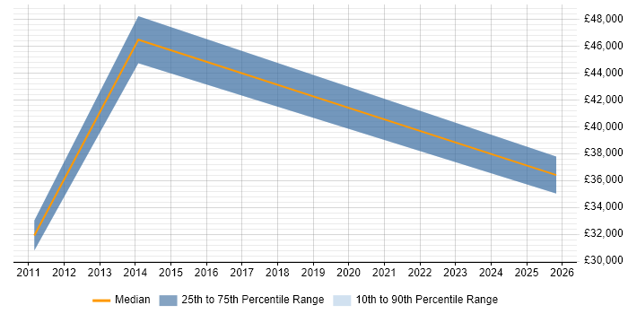 Salary distribution trend for jobs in the City of London citing VDSL