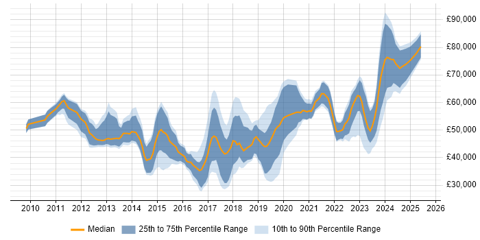 Salary distribution trend for jobs in the City of London citing Veeam