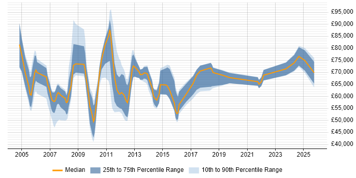 Salary distribution trend for Vendor Manager job vacancies in the City of London