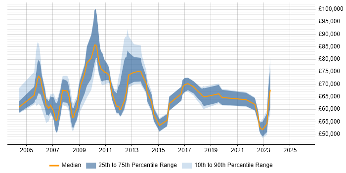 Salary distribution trend for jobs in the City of London citing Vendor Relationship Management