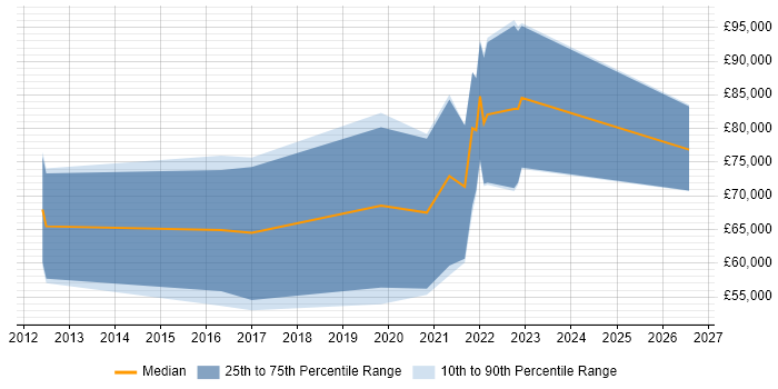 Salary distribution trend for jobs in the City of London citing Veracode