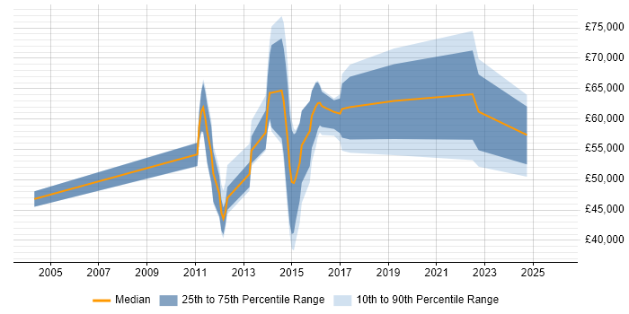 Salary distribution trend for jobs in the City of London citing Verint