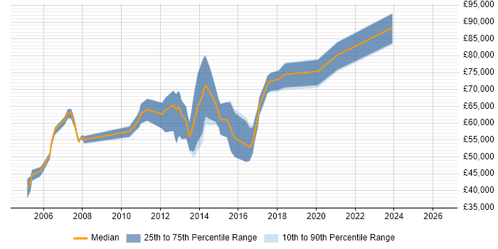 Salary distribution trend for jobs in the City of London citing Vertica