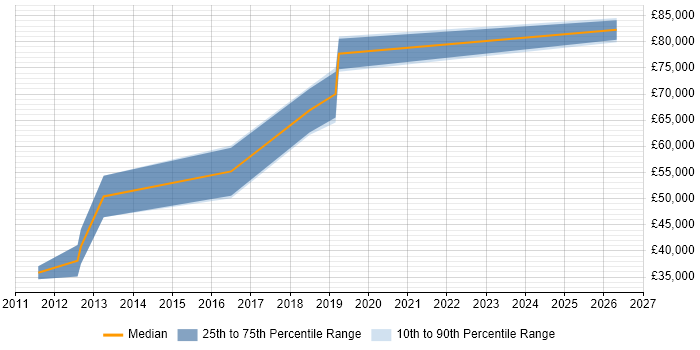 Salary distribution trend for jobs in the City of London citing Video Analytics