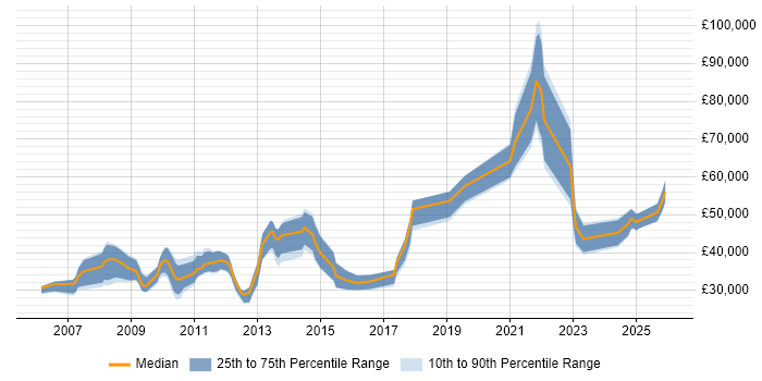 Salary distribution trend for jobs in the City of London citing Video Editing