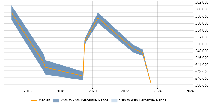 Salary distribution trend for jobs in the City of London citing Videography
