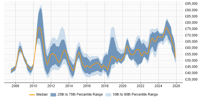 Salary distribution trend for jobs in the City of London citing Virtual Desktop