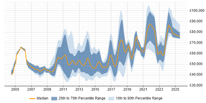 Salary distribution trend for jobs in the City of London citing Virtual Machines