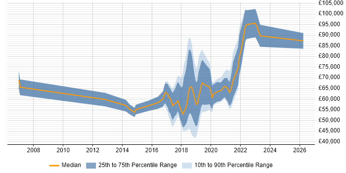 Salary distribution trend for jobs in the City of London citing Virtual Reality