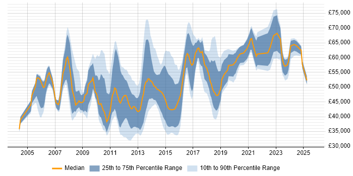 Salary distribution trend for jobs in the City of London citing Virtual Servers