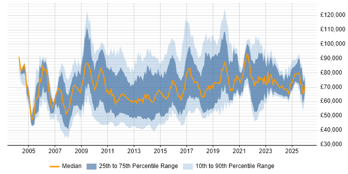 Salary distribution trend for jobs in the City of London citing Virtual Team