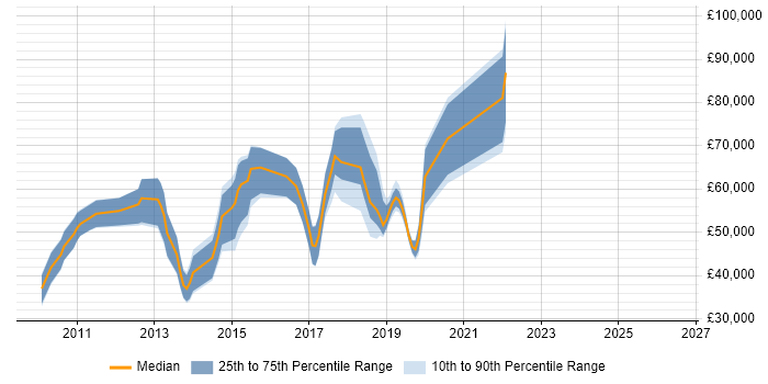 Salary distribution trend for jobs in the City of London citing VirtualBox