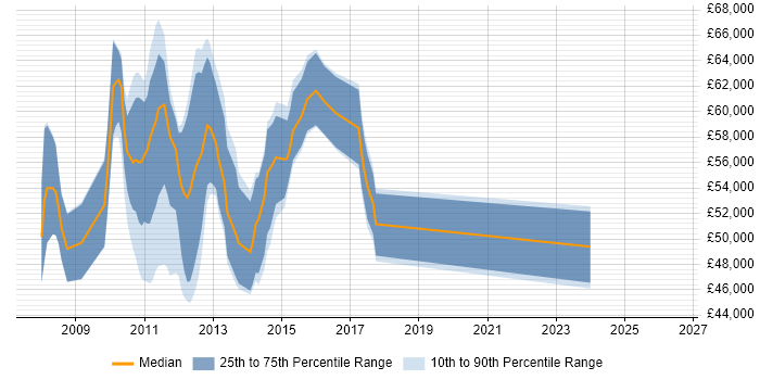 Salary distribution trend for Virtualisation Consultant job vacancies in the City of London