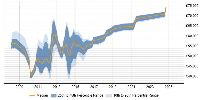 Salary distribution trend for Virtualisation Engineer job vacancies in the City of London