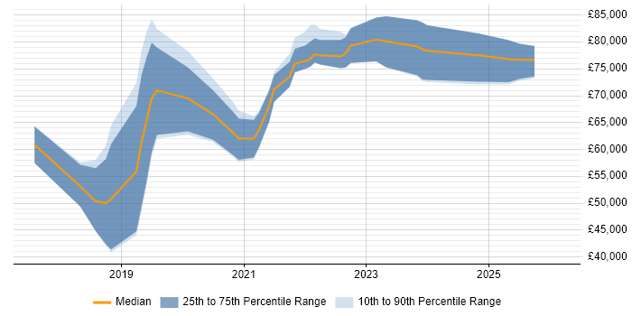 Salary distribution trend for jobs in the City of London citing Visual Studio Code
