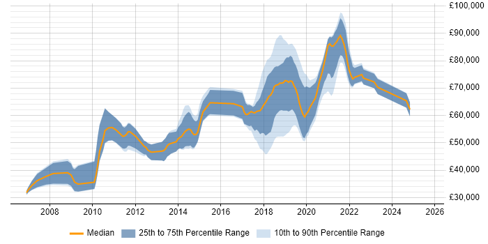 Salary distribution trend for jobs in the City of London citing Visual Studio Team System