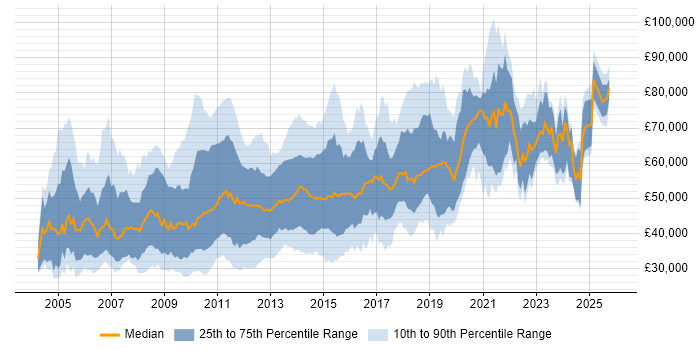 Salary distribution trend for jobs in the City of London citing Visual Studio